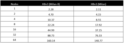 HBv3 (Milan-X) と HBv3 (Milan) のパフォーマンス値を1ノードから64ノードの範囲で比較した表。Milan-Xが一貫してより高い結果を示している。