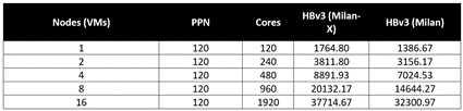 中規模の Ansys Fluent モデルにおいて、Milan-X は VM が 8 台のときに最大のパフォーマンス向上を示している